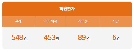 코로나19 발생 현황 (2020.12.05. 18시 기준) / 대전시청 홈페이지