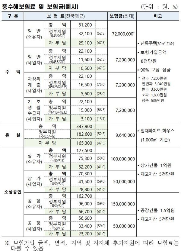 풍수해보험료 및 보험금(예시) / 대전시 제공