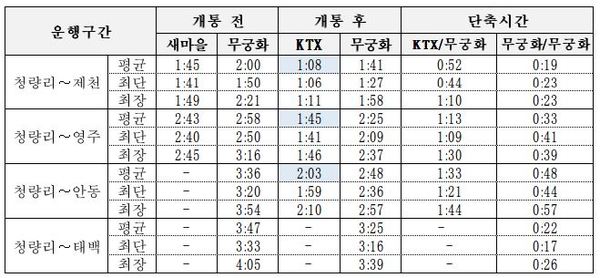 중앙선(청량리~안동) 신형 KTX 개통 전후 운행시간 비교 / 한국철도공사 제공