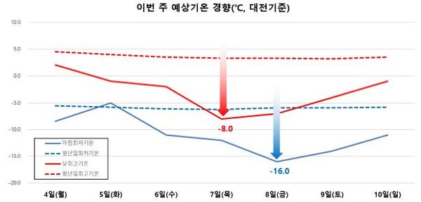 이번 주 예상기온(℃, 대전기준) / 대전지방기상청 제공