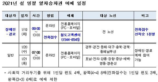 2021년 설 명절 열차승차권 예매 일정 / 코레일 제공