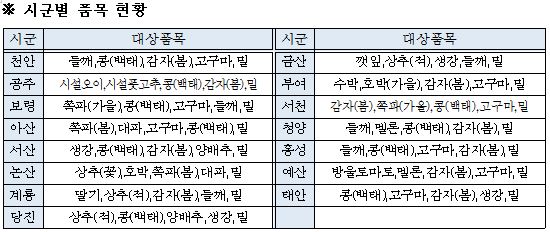 주요농산물 가격안정제 시군별 품목 현황 / 충남도 제공
