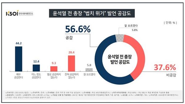 윤석열 전 총장 '법치 위기' 발언 공감도 / KSOI 제공