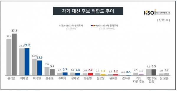차기 대선 후보 적합도 추이 / 한국사회여론연구소(KSOI) 제공