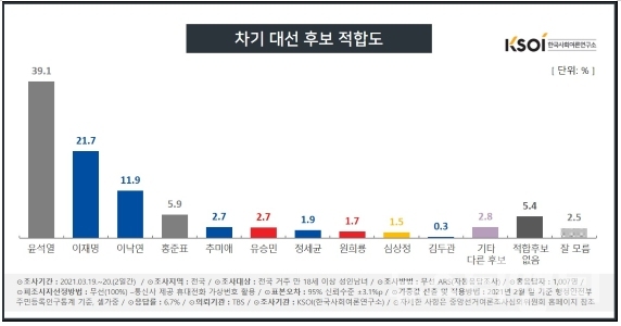 차기 대선 후보 적합도 / 한국사회여론연구소(KSOI) 제공