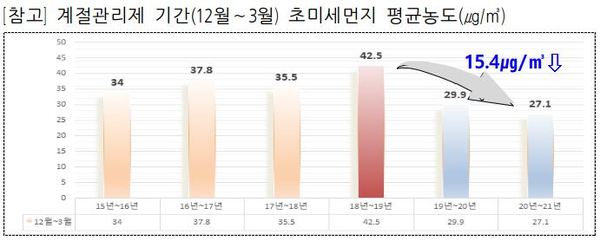 계절관리제 기간(12월∼3월) 초미세먼지 평균농도 / 충북도 제공