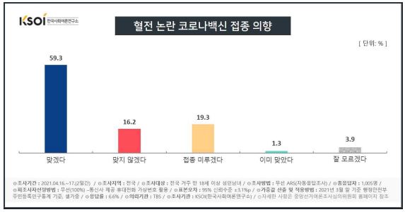 혈전 논란 코로나19 백신 접종 의향 / 한국사회여론연구소 제공