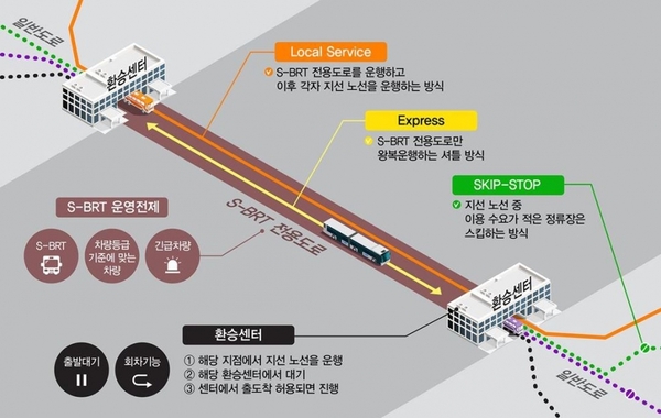 첨단간선급행시스템(S-BRT : Super BRT) 개념도 / 세종시 제공
