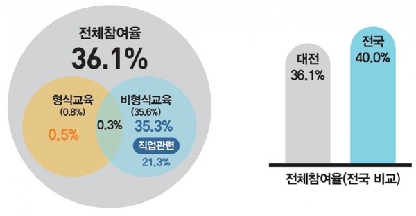 대전 시민 평생학습 참여율 / 대전평생교육진흥원 제공