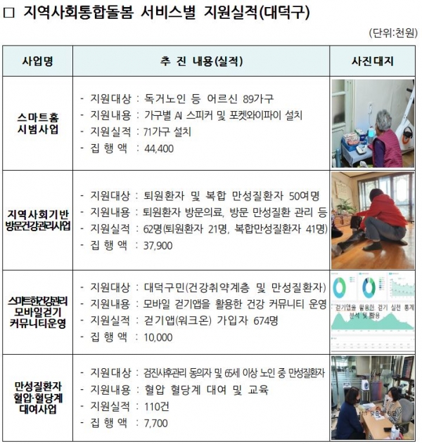 지역사회통합돌봄 서비스별 지원실적 / 대전시 제공