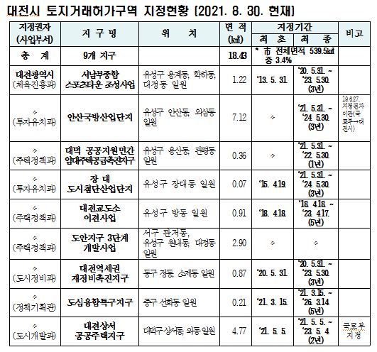 대전시 토지거래허가구역 지정현황 (2021. 8. 30. 현재) / 대전시 제공