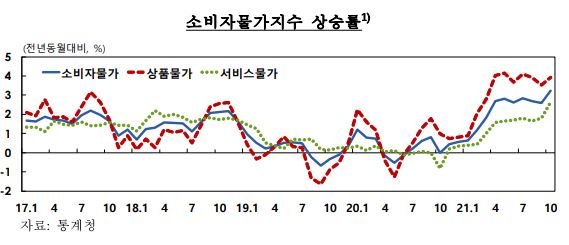 대전지역 소비자물가지수 상승률 / 통계청