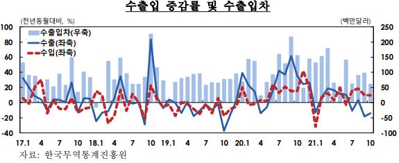 대전지역 수출입 증감률 및 수출입차 / 한국무역통계진흥원