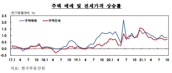대전지역 주택 매매 및 전세가격 상승률 / 한국부동산원