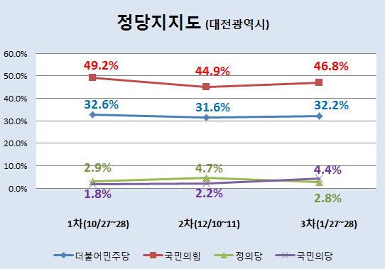 정당지지도(대전광역시) / 뉴스티앤티