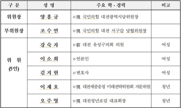 '6.1 지방선거 대전시당 공천관리위원회' 구성안 / 국민의힘 대전시당 제공
