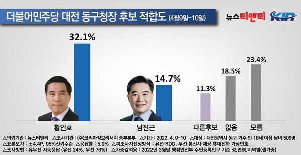 더불어민주당 대전동구청장 후보 적합도 / 뉴스티앤티