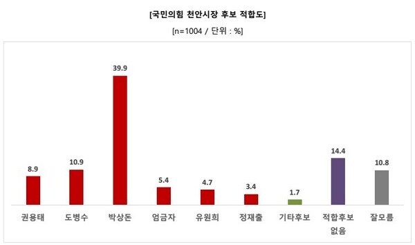 국민의힘 천안시장 후보 적합도 / 중앙선거여론조사심의위원회 제공