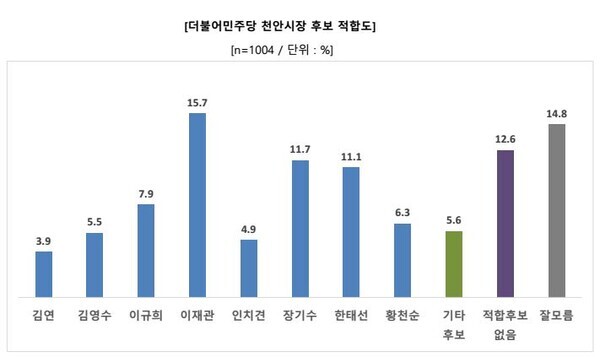 더불어민주당 천안시장 후보 적합도 / 중앙선거여론조사심의위원회 제공