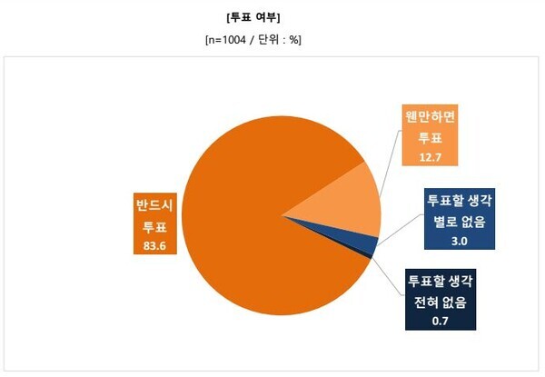 천안시민 투표 참여 여부 / 중앙선거여론조사심의위원회 제공