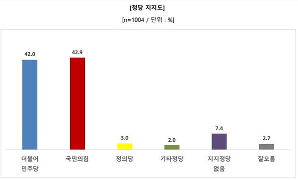 천안시 정당 지지도 / 중앙선거여론조사심의위원회 제공