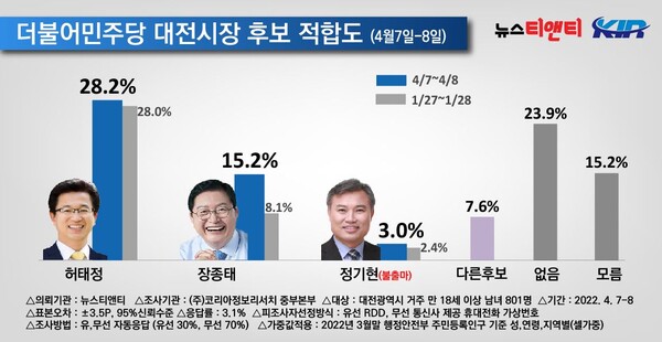 더불어민주당 대전시장 후보 적합도 / 뉴스티앤티