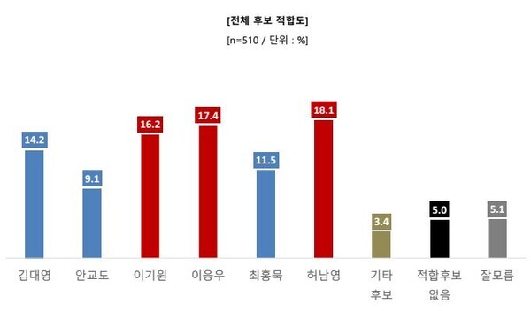 차기 계룡시장 전체 후보 적합도 / 중앙선거여론조사 심의위원회 제공