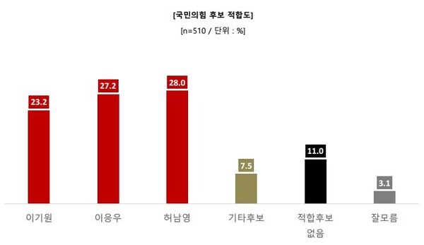 차기 계룡시장 국민의힘 후보 적합도 / 중앙선거여론조사 심의위원회 제공