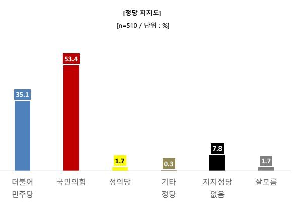 계룡시 정당 지지도 / 중앙선거여론조사 심의위원회 제공