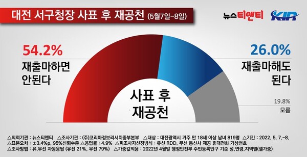 대전서구청장 사표후 재공천 / 뉴스티앤티