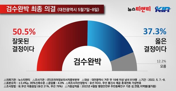 문재인 전 대통령 '검수완박' 최종 의결 여론조사 / 뉴스티앤티