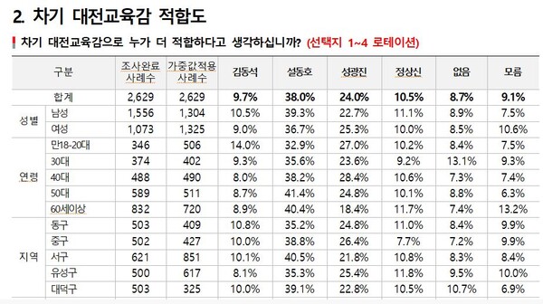 차기 대전시교육감 적합도 집계표 (대전 5개구 종합) / 뉴스티앤티