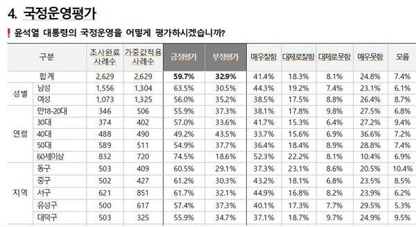 국정운영평가 집계표 (대전 5개구 종합) / 뉴스티앤티