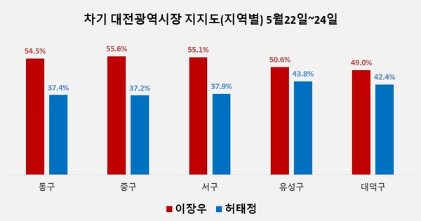 차기 대전광역시장 지지도(지역별) / 뉴스티앤티