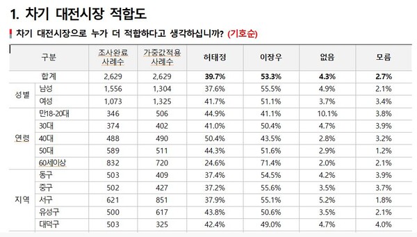 차기 대전광역시장 적합도 집계표 (대전 5개구 종합) / 뉴스티앤티