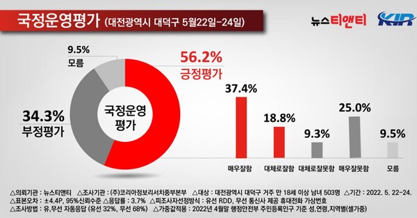 윤석열 대통령 국정운영 평가(대전 대덕구) / 뉴스티앤티