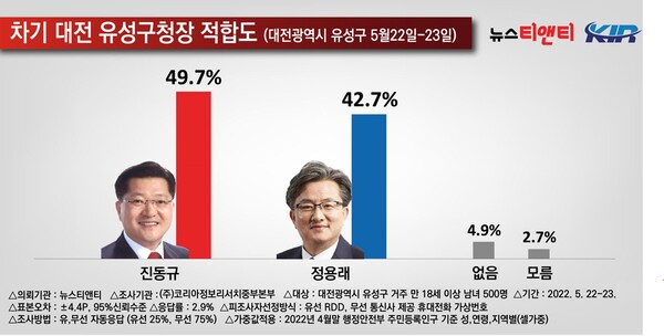 차기 대전유성구청장 지지도 / 뉴스티앤티