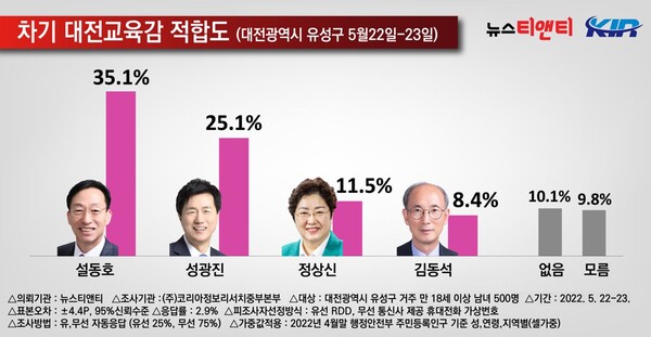 차기 대전시교육감 지지도(대전 유성구) / 뉴스티앤티