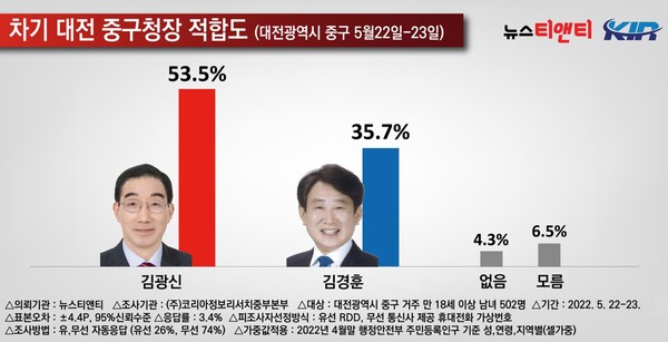 차기 대전중구청장 지지도 / 뉴스티앤티
