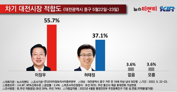 차기 대전시장 지지도(대전 중구) / 뉴스티앤티