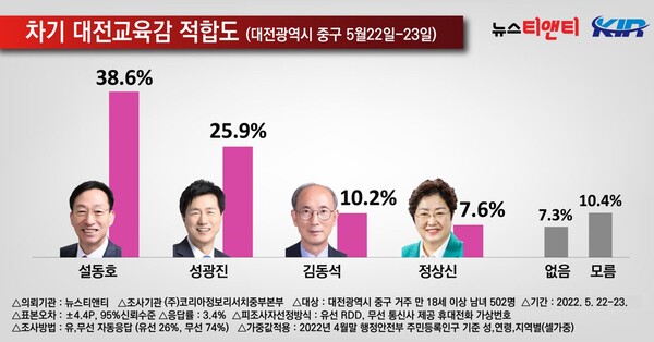 차기 대전시교육감 지지도(대전 중구) / 뉴스티앤티
