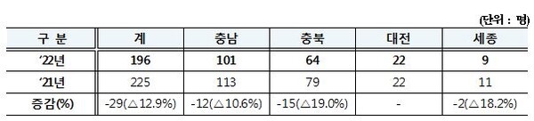 충청권 교통사고 사망자 발생 비교(2021년 2022년 상반기 비교)/ 대전지방국토관리청 제공