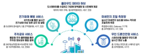 스마트시티 챌린지 서비스(5개 분야) 전시부스 운영 계획 / 대전시 제공