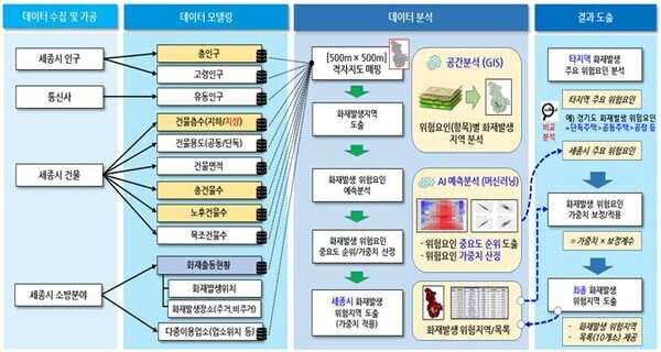 세종시가 데이터기반의 화재발생 위험지역 예측모델을 개발한다.