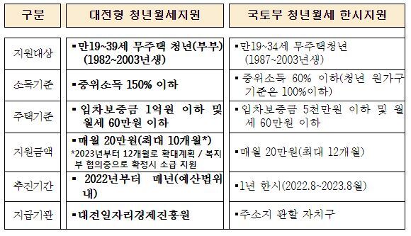 대전형 및 정부(국토부) 청년월세지원사업 주요 비교표 / 대전시 제공