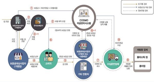 ‘일회용 컵 보증금제’ 체계도