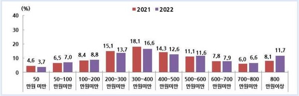  ‘2022년 세종시 사회조사’ 월평균 가구소득