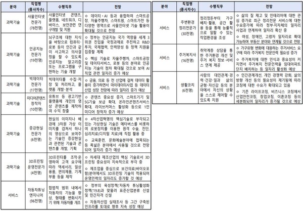 자료=활성화 TOP 신직업 / 한국고용정보원 제공
