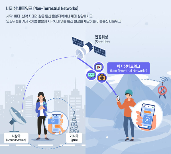 삼성전자가 5G 이동통신으로 모바일 기기와 인공위성을 연결하는 '비지상 네트워크(NTN, Non-Terrestrial Networks)' 표준기술을 확보했다.