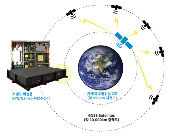 GNSS 복합수신기가 위성을 24시간 추적해 궤도 결정에 도움을 주는 과정 / 두시텍 제공
